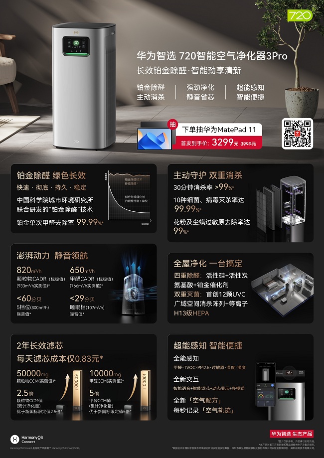 星空体育app下载官网华为智选 720智能空气净化器3Pro开启预售首发价329